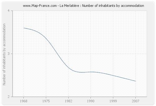 La Merlatière : Number of inhabitants by accommodation